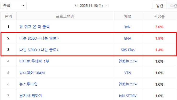 '나는 SOLO' 29기 첫 방송, 케이블 종합 전국 시청률 3.3로 1위