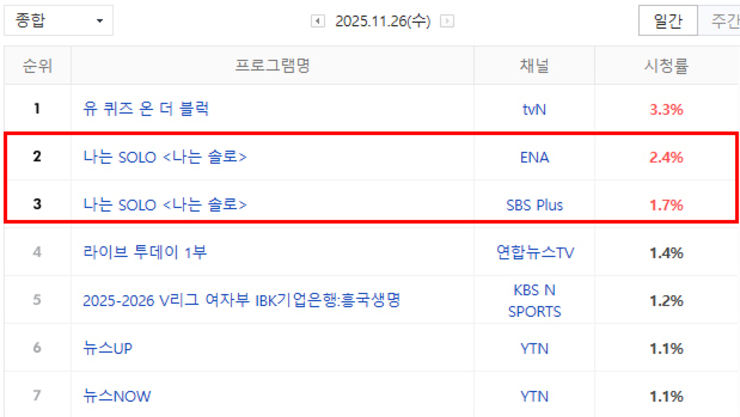 '나는 SOLO' 29기 2회차, 케이블 종합 전국 시청률 4.1로 1위