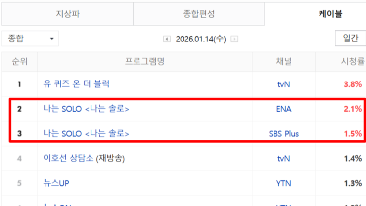 '나는 SOLO' 29기 9회차, 케이블 종합 전국 시청률 3.6로 2위