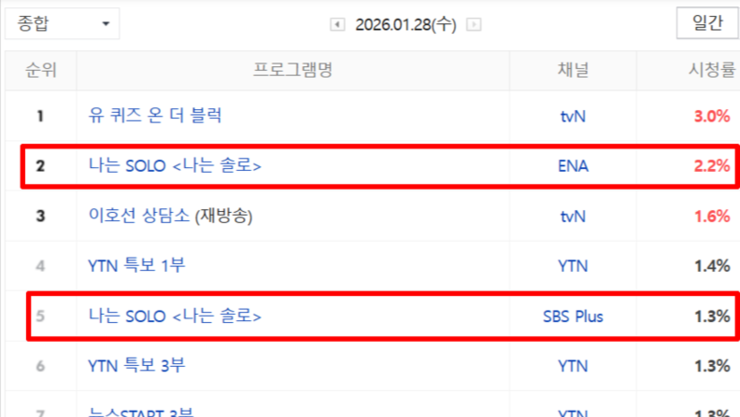 '나는 SOLO' 30기 1회차, 케이블 종합 전국 시청률 3.5로 1위