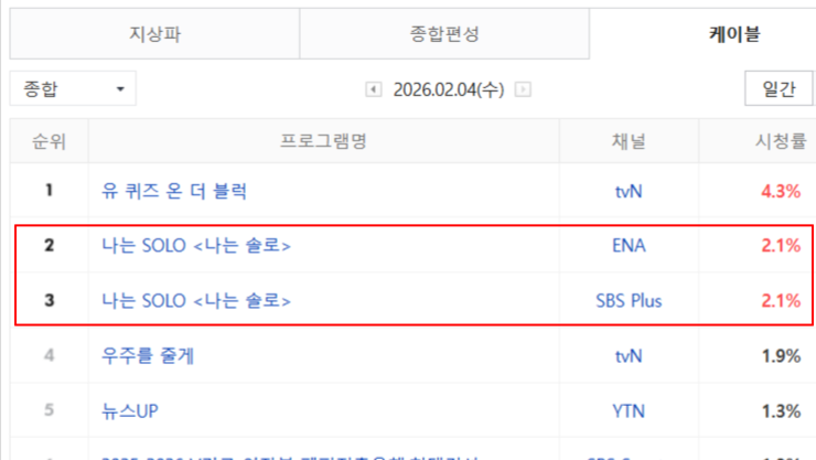 '나는 SOLO' 30기 2회차, 케이블 종합 전국 시청률 4.2로 2위