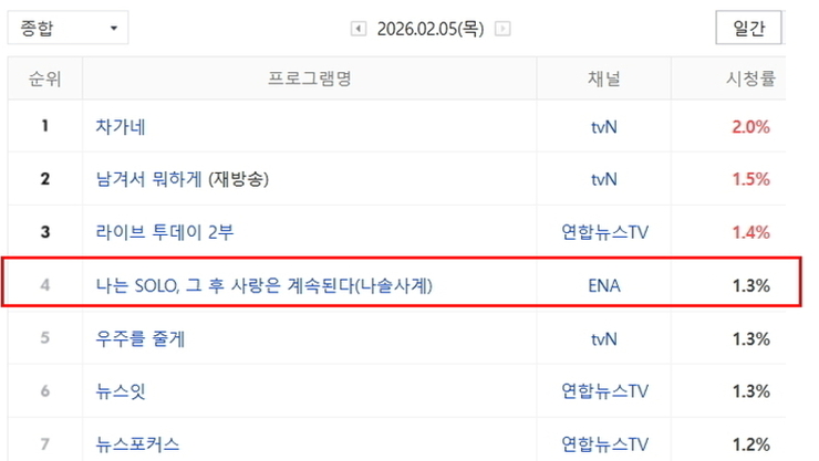<나솔사계> 151화 골싱특집 8회 차 방송, 케이블 종합 전국 시청률 2.4로 1위