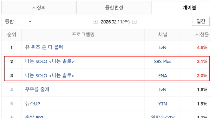 '나는 SOLO' 30기 3회차, 케이블 종합 전국 시청률 4.1로 2위