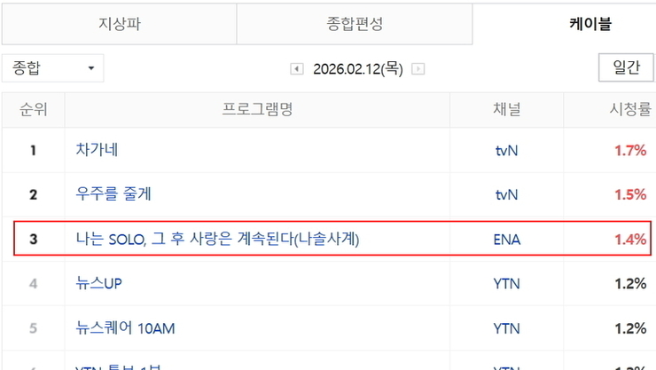 <나솔사계> 152화 골싱특집 9회 차 방송, 케이블 종합 전국 시청률 2.5로 1위