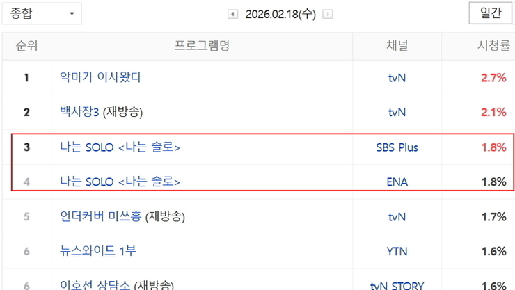 '나는 SOLO' 30기 4회차 케이블 종합 전국 시청률 3.6로 1위