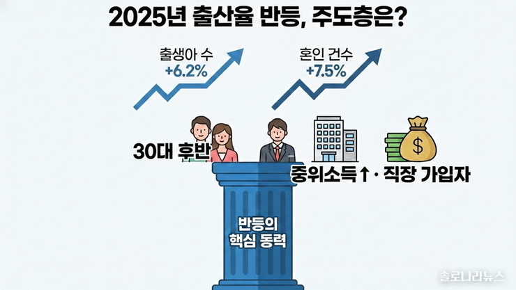 2025년 출산율 반등세 뚜렷... 정부, '정책 효과 입증, 청년·저소득층으로 지원 확대'