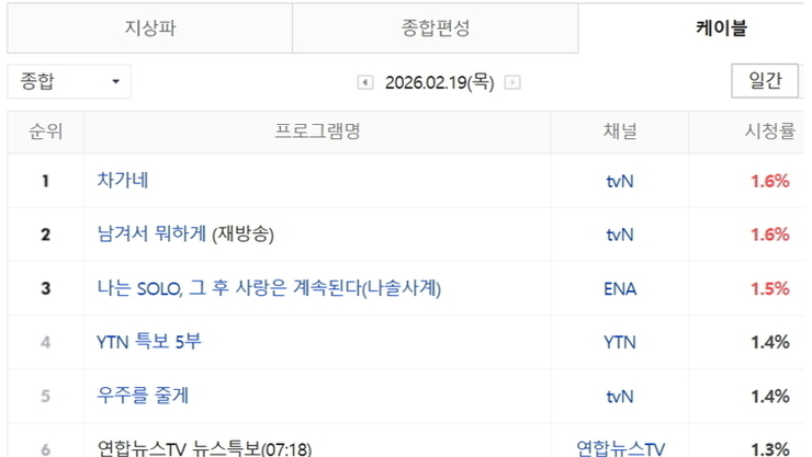 <나솔사계> 153화 골싱특집 10회 차 방송, 케이블 종합 전국 시청률 2.6로 1위
