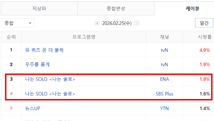 '나는 SOLO' 30기 5회차 케이블 종합 전국 시청률 3.5로 2위