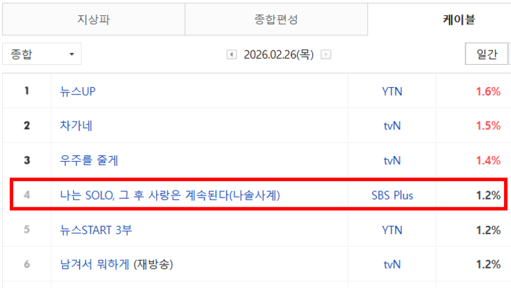<나솔사계> 154화 골싱특집 11회 차 방송, 케이블 종합 전국 시청률 2.3로 1위