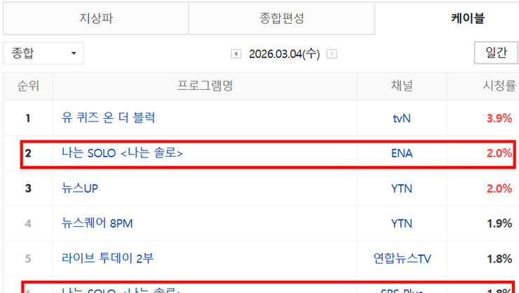 '나는 SOLO' 30기 6회차 케이블 종합 전국 시청률 3.8로 2위