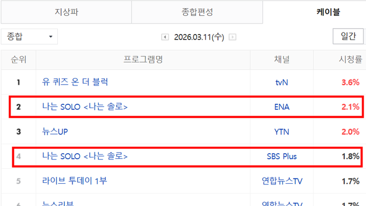 '나는 SOLO' 30기 7회차 케이블 종합 전국 시청률 3.9로 1위