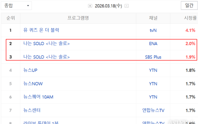 '나는 SOLO' 30기 8회차 케이블 종합 전국 시청률 3.9로 2위