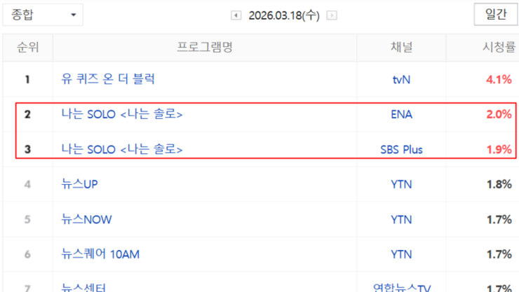 '나는 SOLO' 30기 8회차 케이블 종합 전국 시청률 3.9로 2위