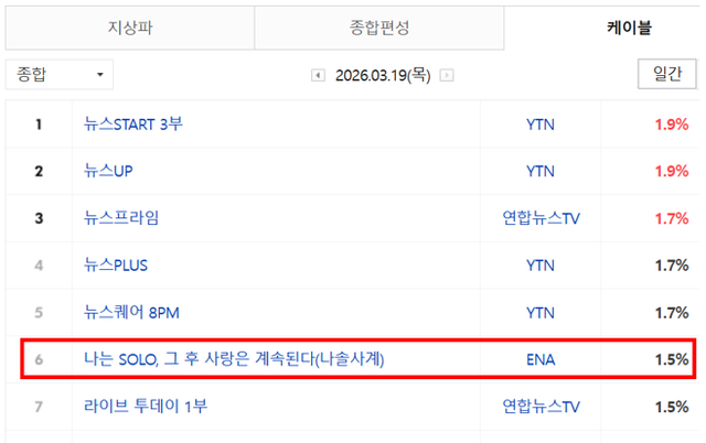 <나솔사계> 157화 한 번 더 특집 2회 차 방송, 케이블 종합 전국 시청률 2.8로 1위