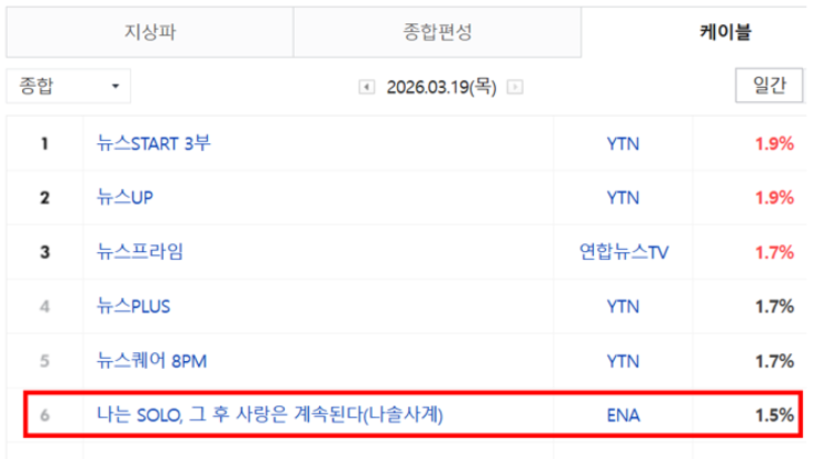 <나솔사계> 157화 한 번 더 특집 2회 차 방송, 케이블 종합 전국 시청률 2.8로 1위