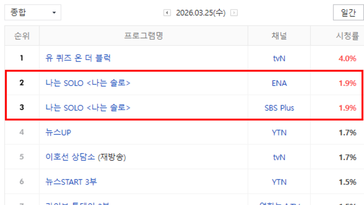 '나는 SOLO' 30기 9회차 케이블 종합 전국 시청률 3.8로 2위