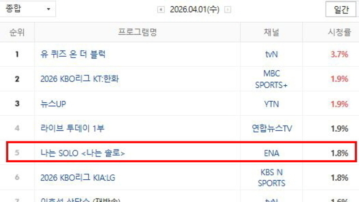 '나는 SOLO' 31기 1회차 케이블 종합 전국 시청률 3.4로 2위