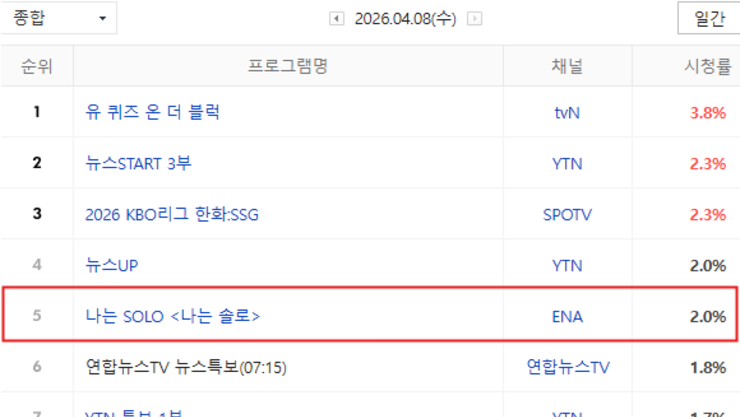'나는 SOLO' 31기 2회차 케이블 종합 전국 시청률 3.6로 2위