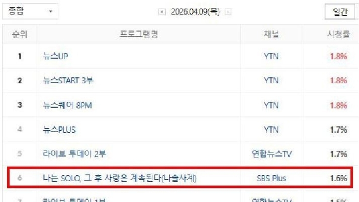 <나솔사계> 160화 한 번 더 특집 5회 차 방송, 케이블 종합 전국 시청률 2.9로 1위